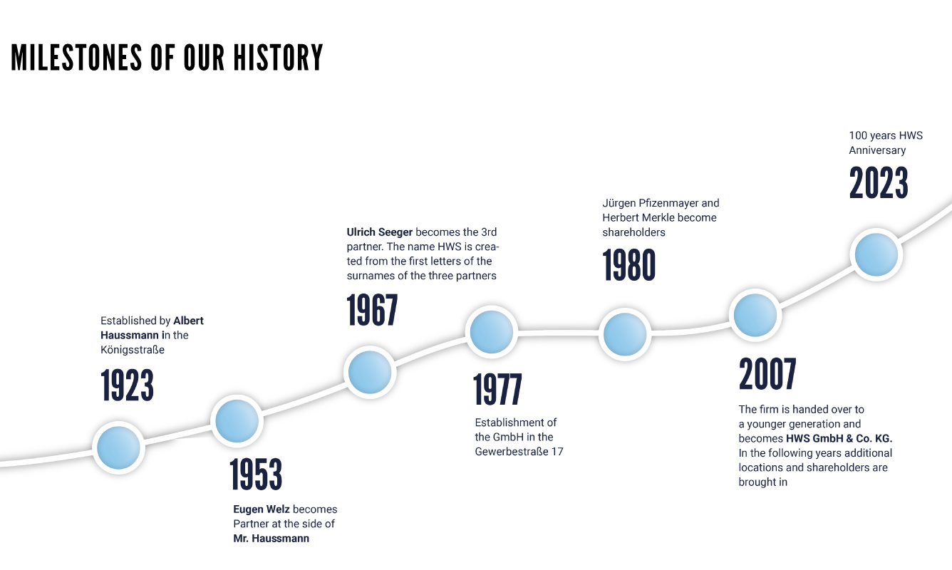 MILESTONES OF OUR HISTORY
